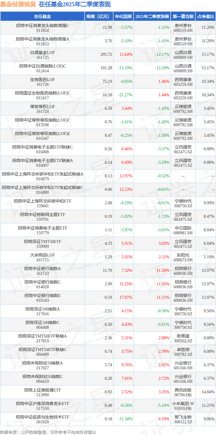 33只ETF公告上市,最高仓位44.14%