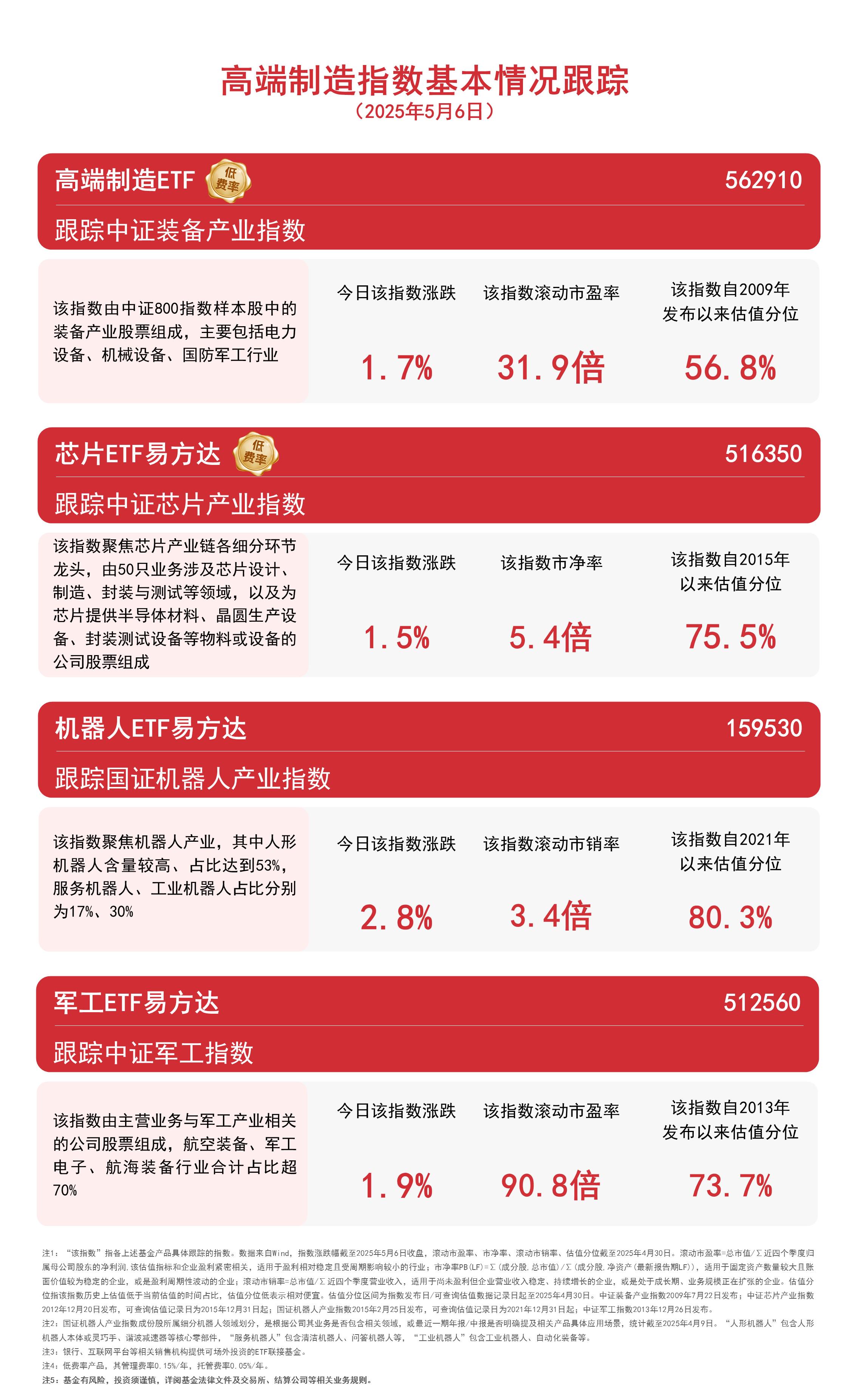 深证100指数ETF今日合计成交额1.33亿元，环比增加39.75%