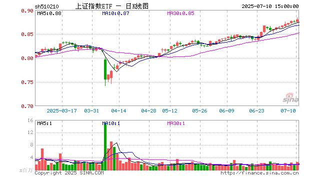 上证50指数ETF今日合计成交额21.08亿元,环比增加39.98%
