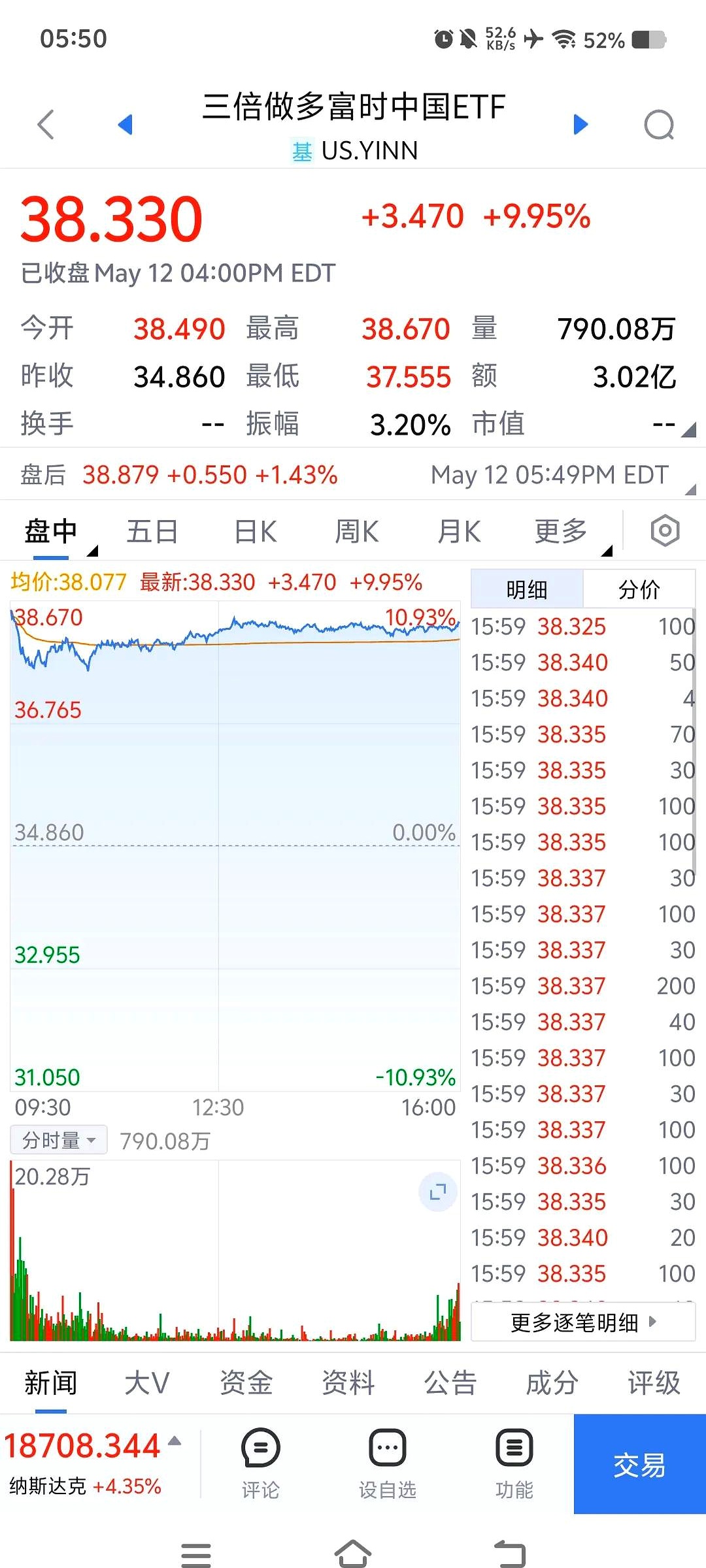 上证50指数ETF今日合计成交额21.08亿元,环比增加39.98%