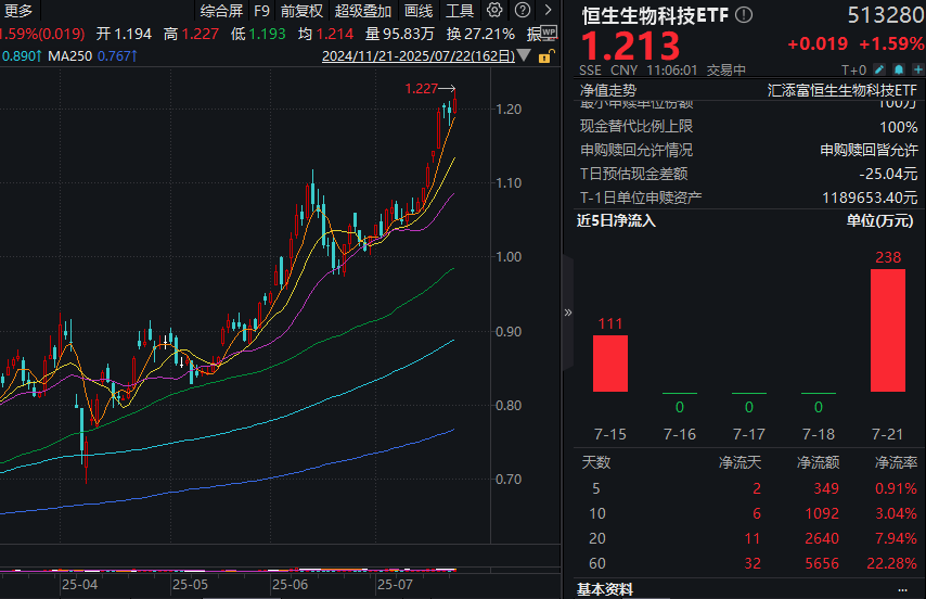 恒生创新药ETF、港股创新药ETF、恒生医疗ETF年内涨超60%，港股通创新药ETF、恒生医疗ETF、港股创新药ETF年内强势吸金