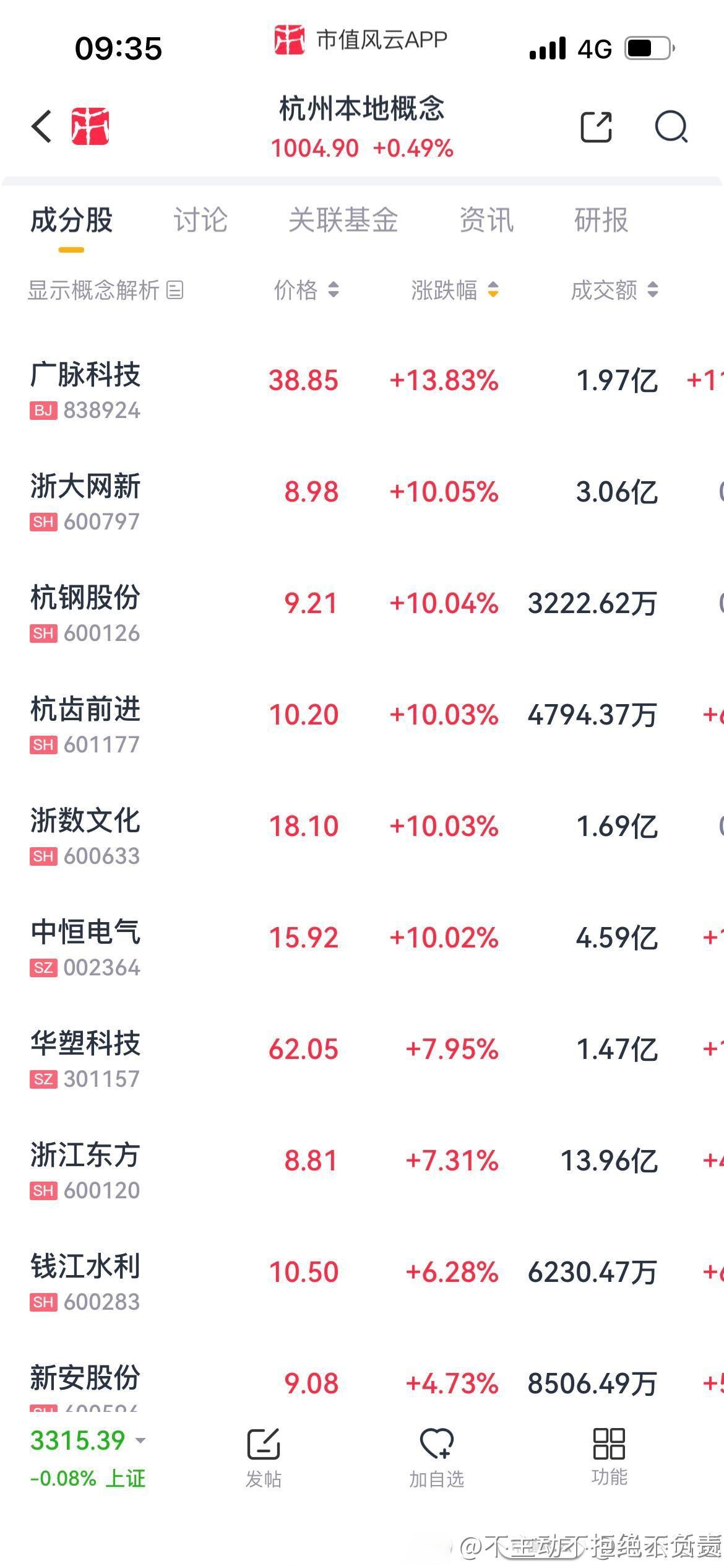 互联网金融板块强势领涨，金融科技ETF涨超2%，兆日科技涨超17%