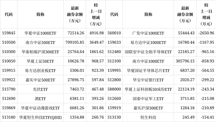 两市ETF融资余额减少5.39亿元