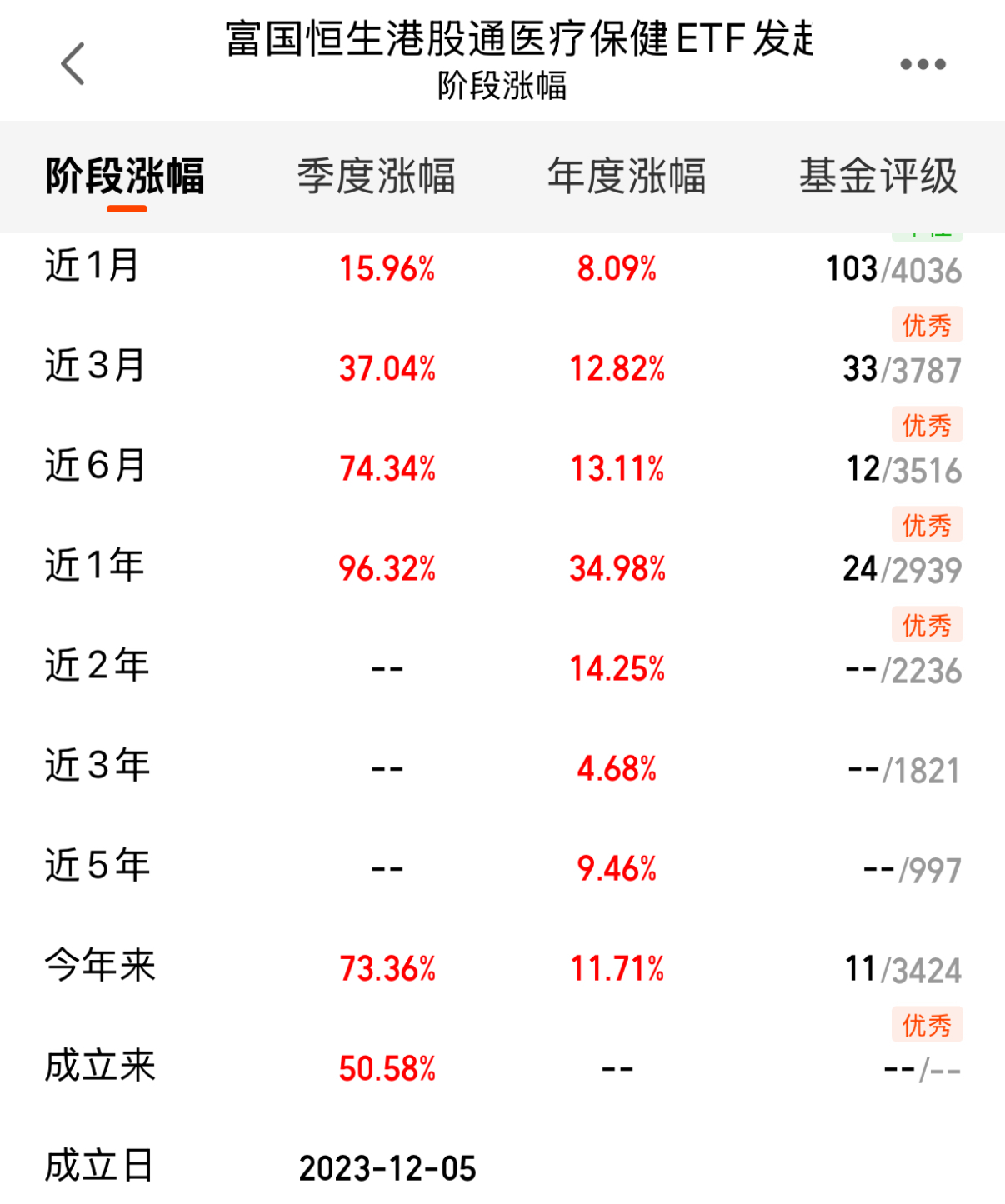 港股创新药太猛了!港股通创新药ETF、恒生创新药ETF、港股创新药ETF年内涨超70%
