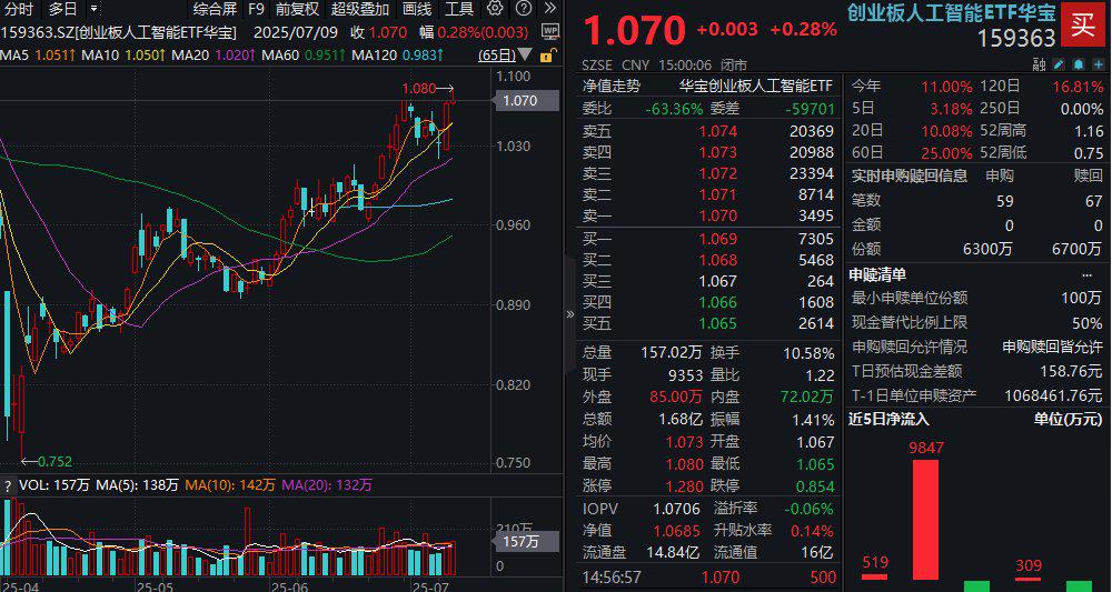 多只创业板ETF涨超1%