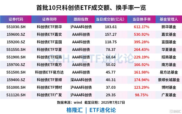 博时标普500ETF今日成交额增加2.24亿元，环比增加99.83%