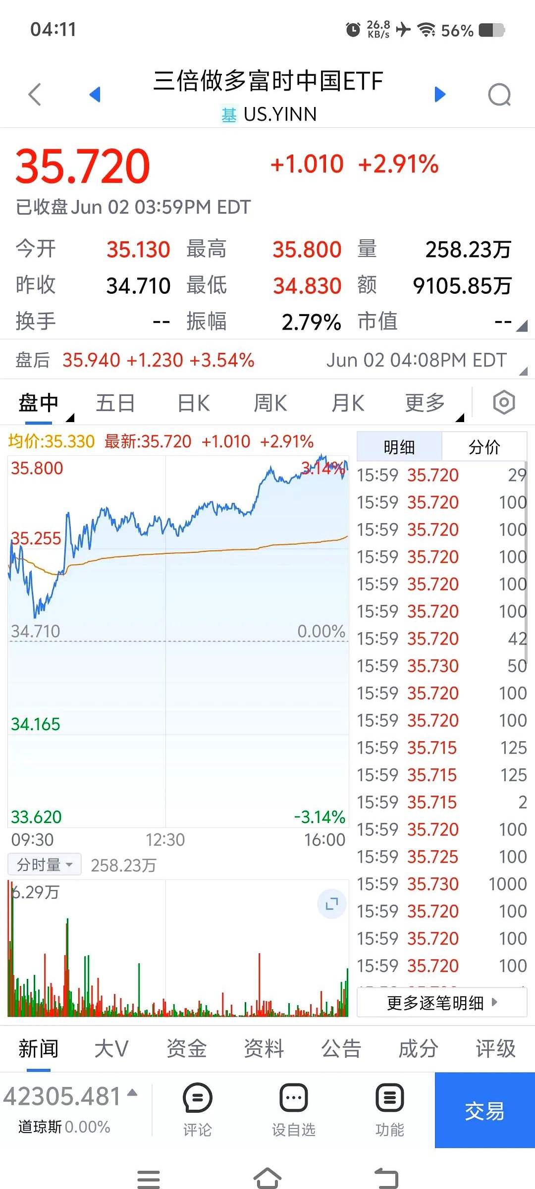 恒生指数ETF今日合计成交额13.20亿元,环比增加39.25%