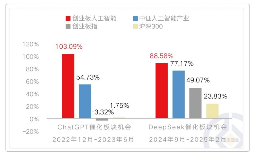 富国创业板人工智能ETF今日起发售,募集上限80亿元