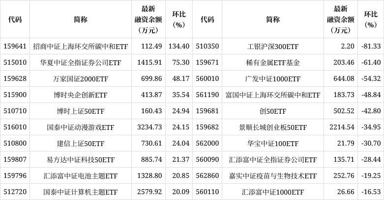 两市ETF两融余额较上一日增加6.16亿元