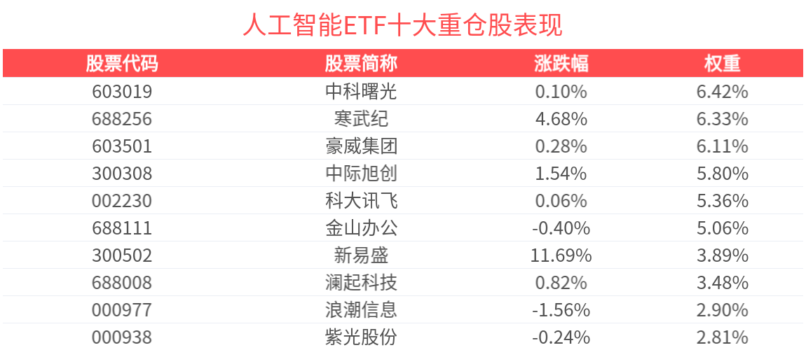 存储市场逐步回暖，人工智能AIETF（515070）涨0.86%
