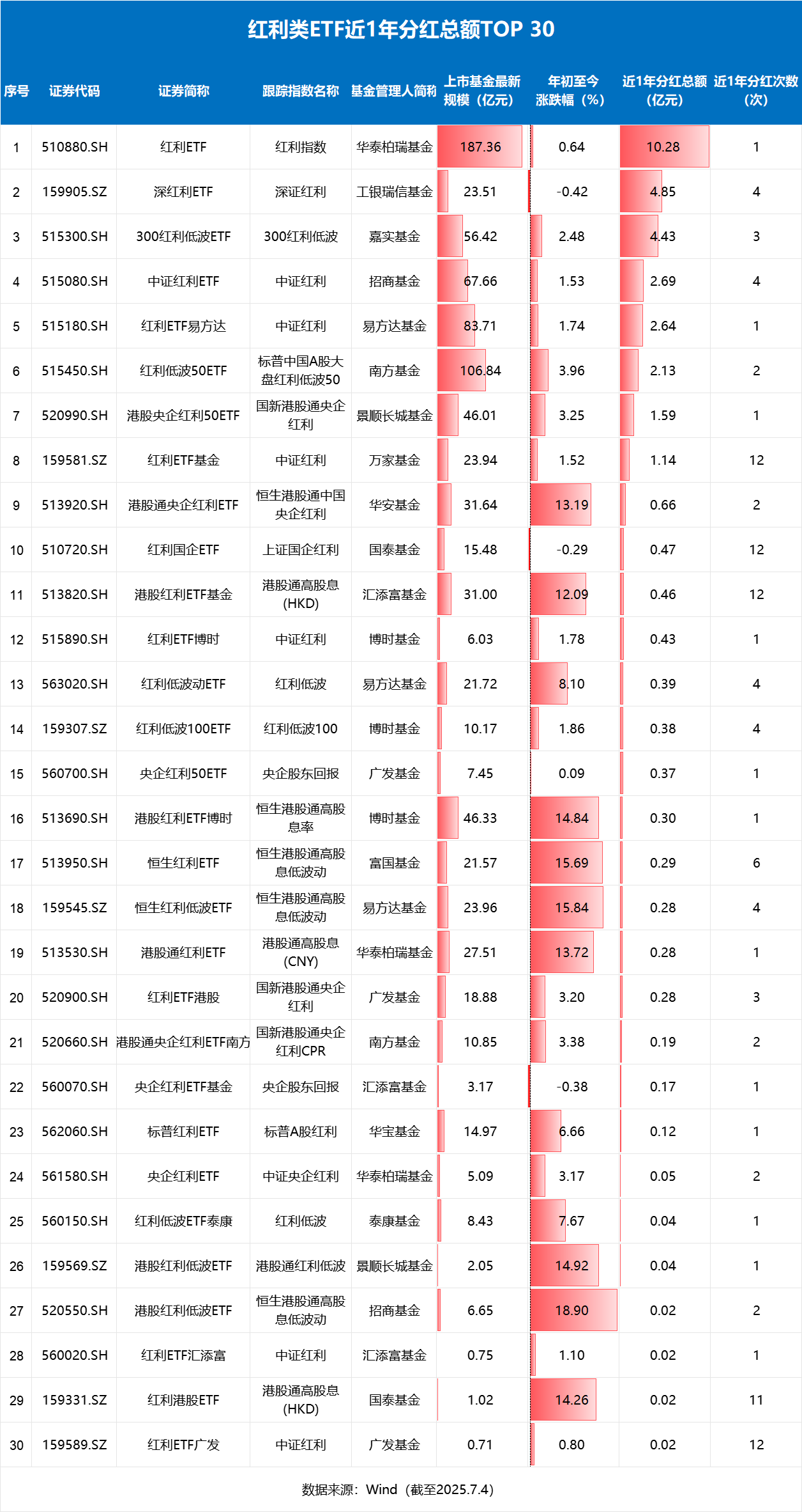 超80亿元！ETF史上最大单次分红