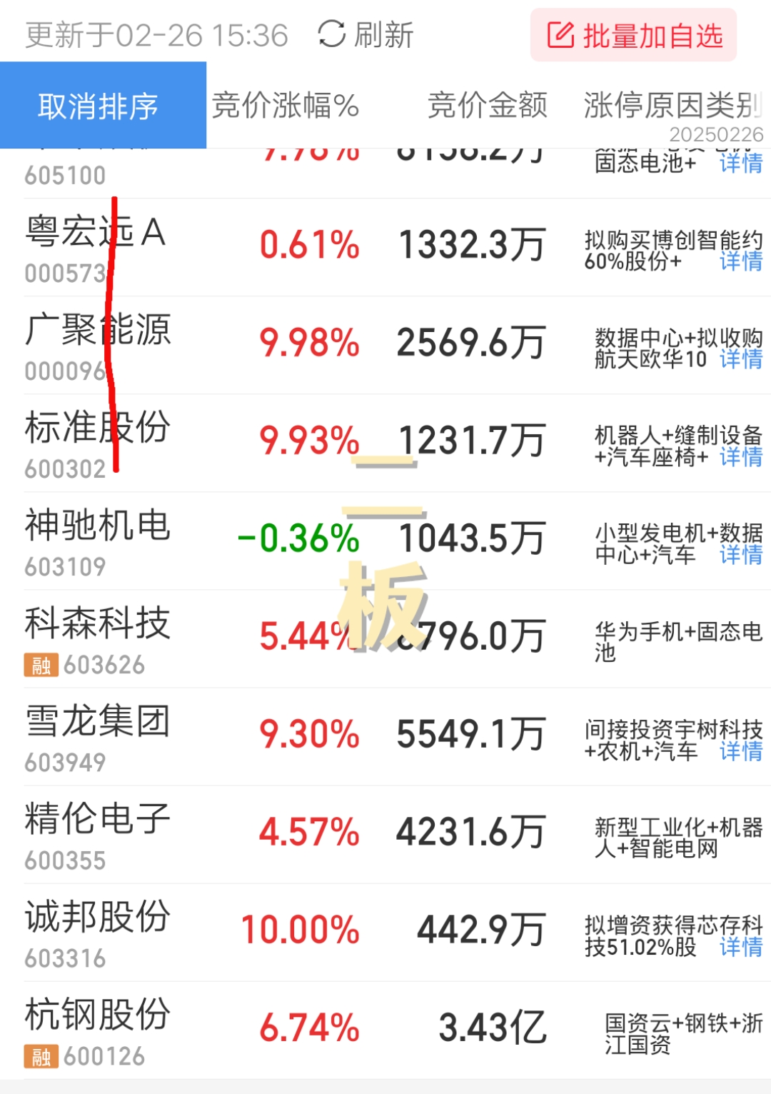 科技板块情绪持续回暖，低费率创业板人工智能ETF（159381）底部反弹超20%