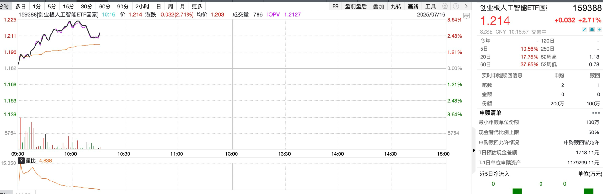 科技板块情绪持续回暖，低费率创业板人工智能ETF（159381）底部反弹超20%