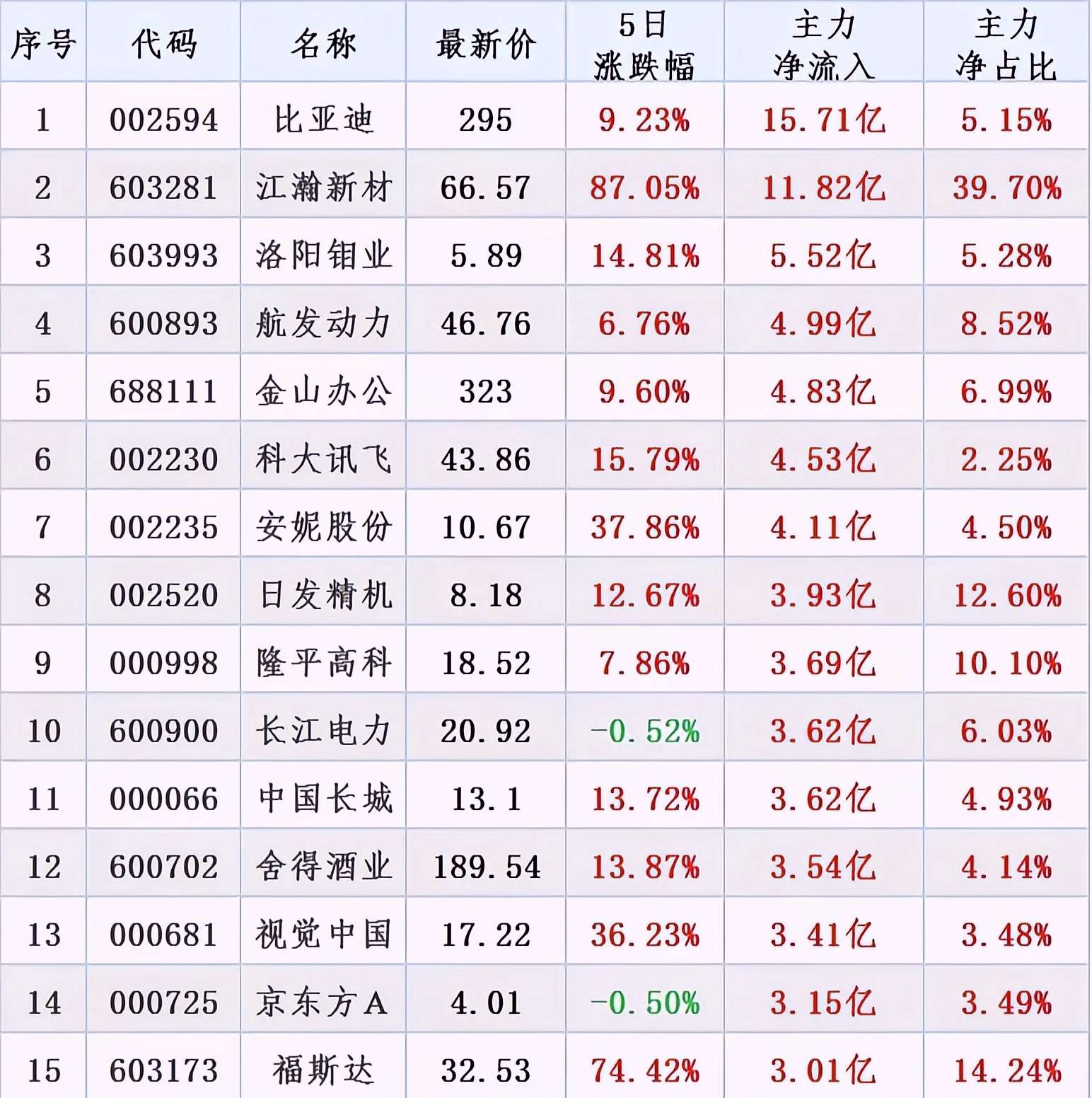 稀土股持续走强,稀土ETF基金、稀土ETF、稀土ETF易方达年内涨超15%