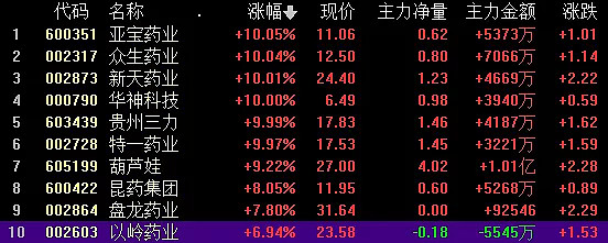 继续爆发！最强霸榜板块