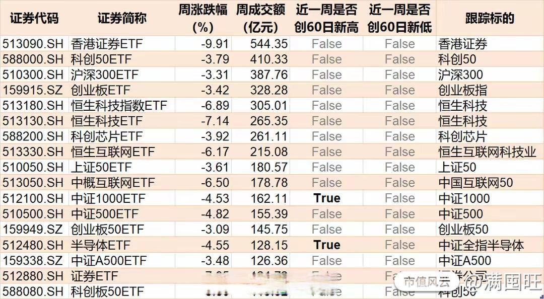5只创业板指数ETF成交额环比增超50%