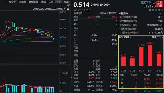 ETF融资余额连续3日减少,累计缩水29.09亿元
