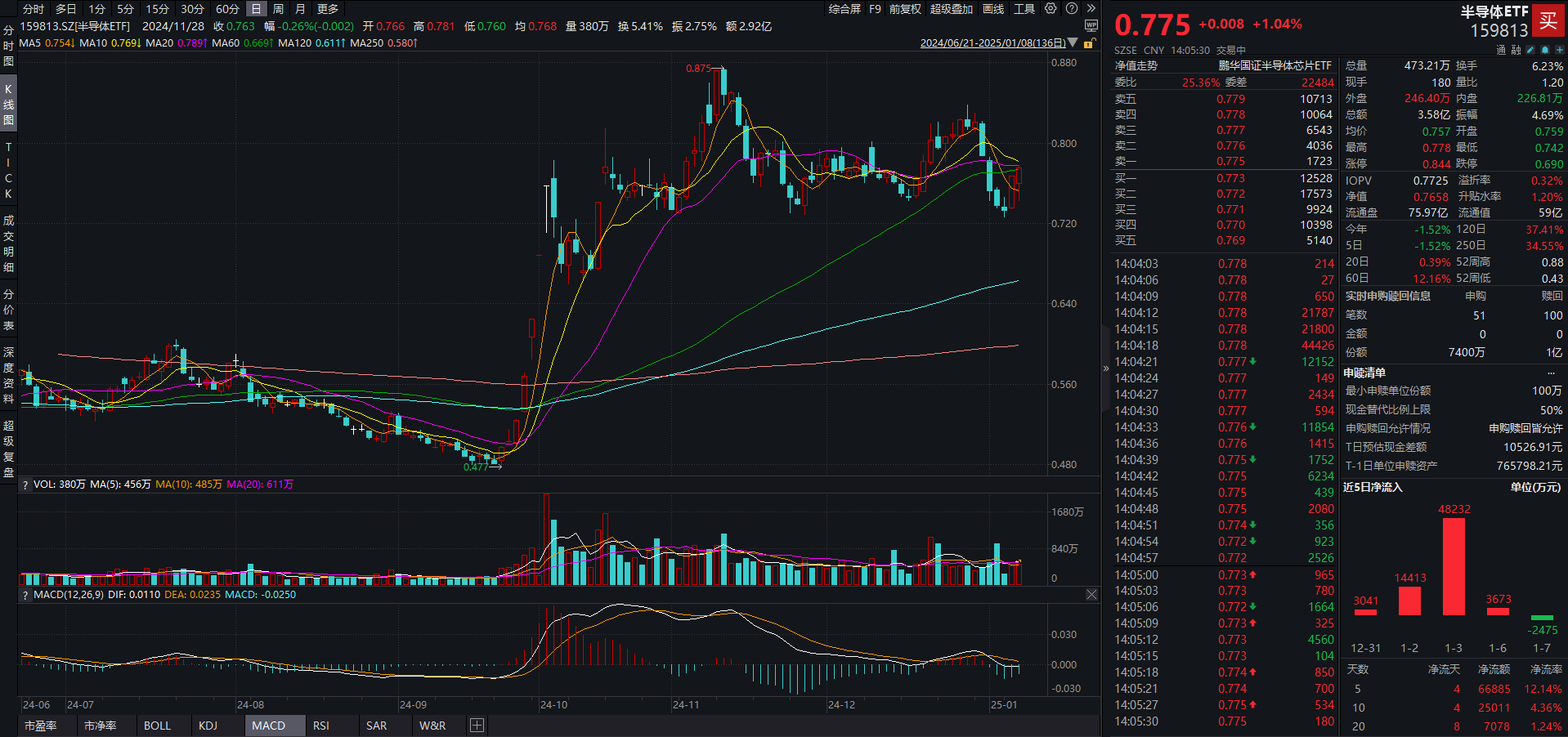 半导体设备股上涨，半导体设备ETF、半导体材料ETF、芯片设备ETF涨超2%