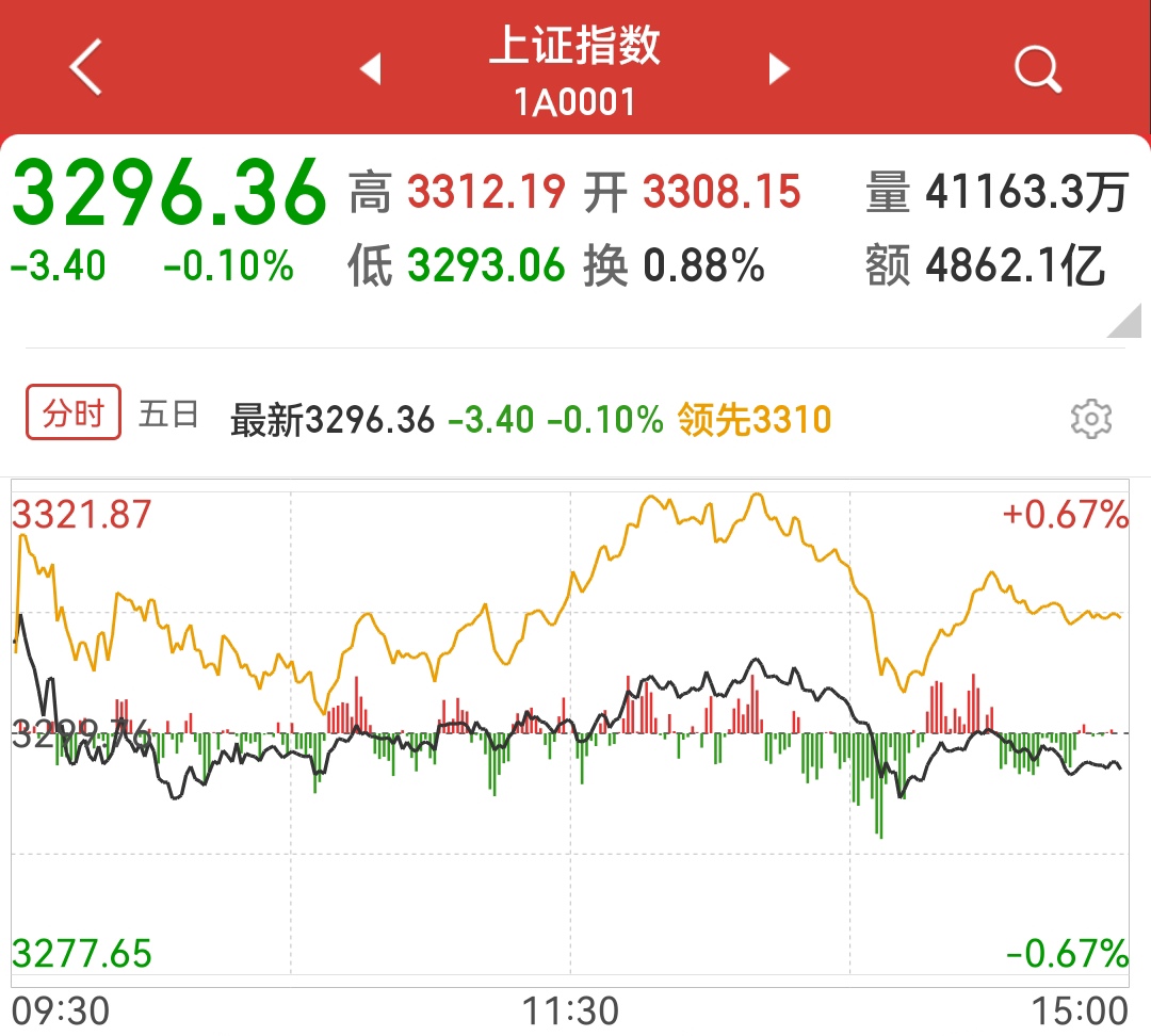 沪指盘中重回3400点，A500ETF基金（512050）涨0.85%，华测导航涨超5%