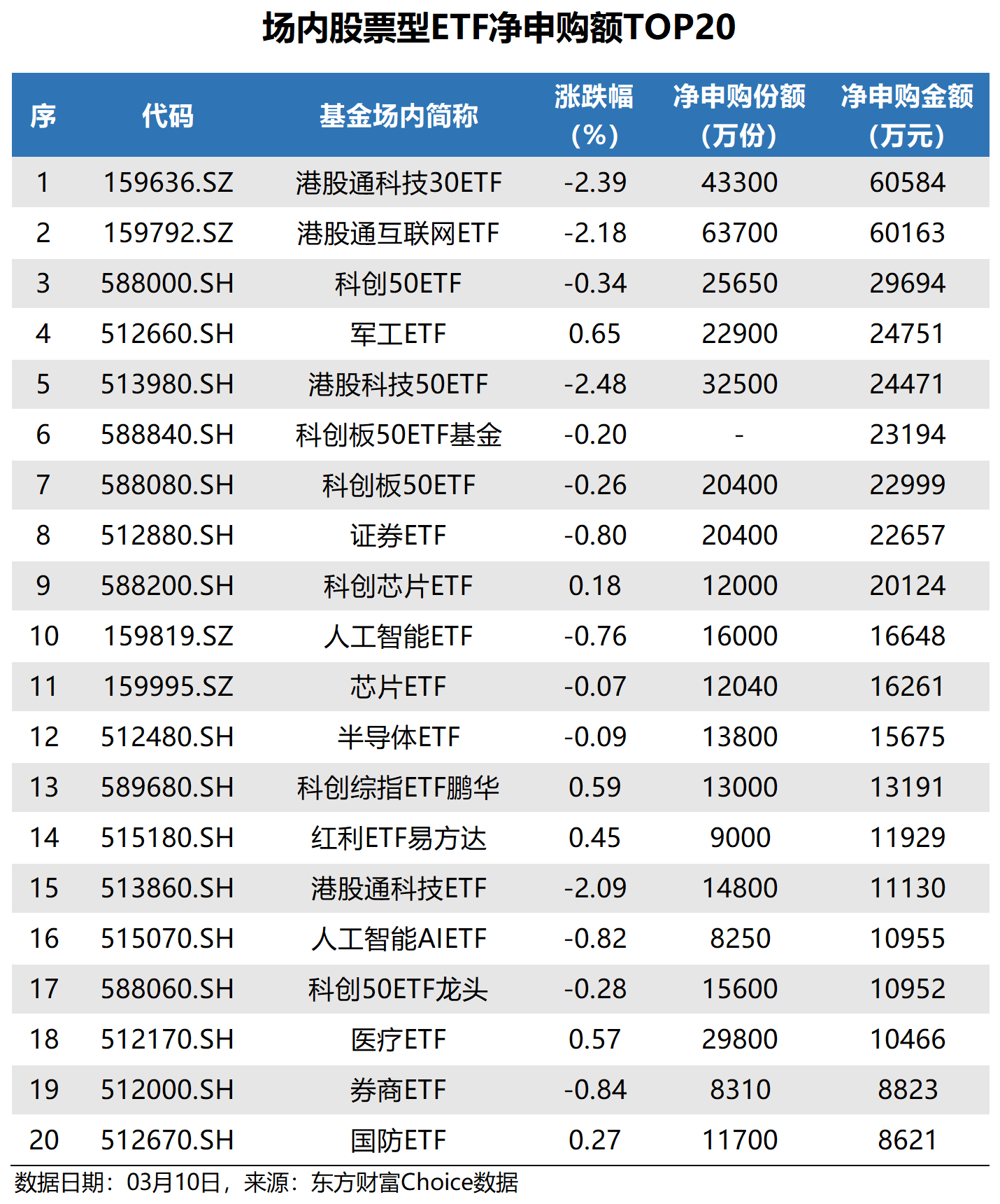 13只沪深300指数ETF成交额环比增超100%
