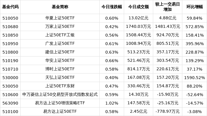 10只中证A500指数ETF成交额环比增超100%