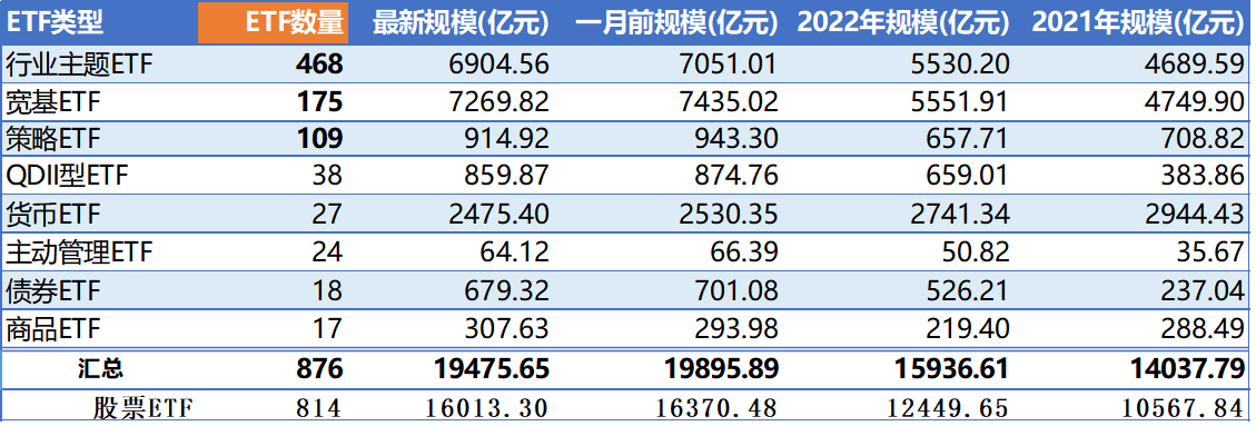 两市ETF融券余额环比减少1.43亿元