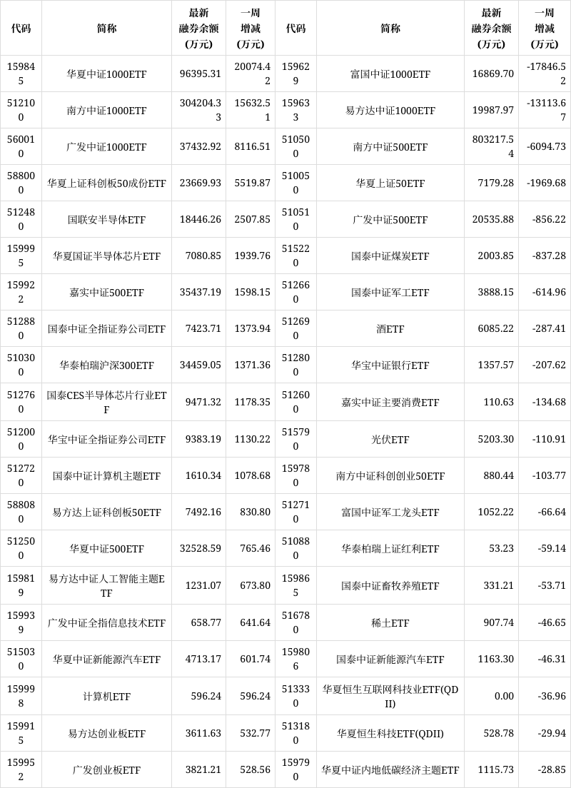 两市ETF融券余额环比减少1.43亿元