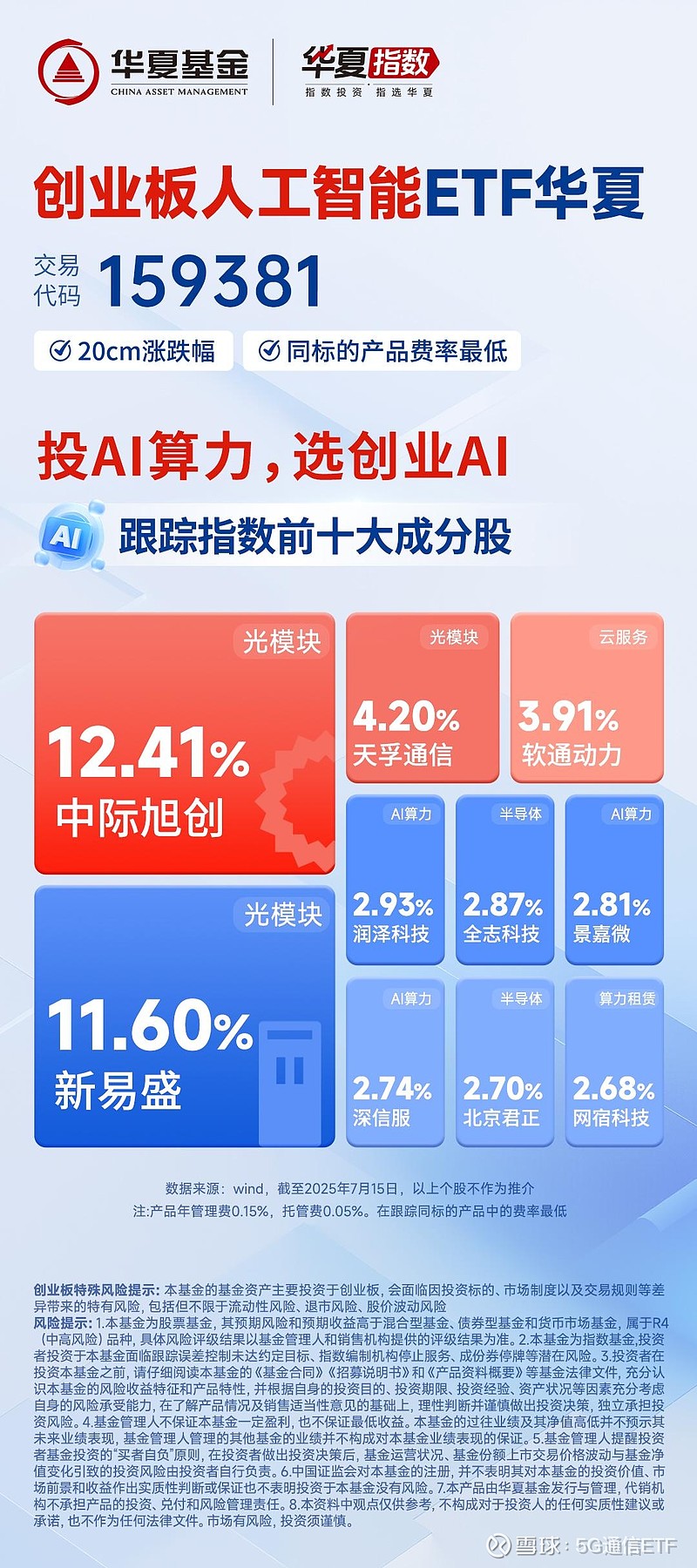 创业板强势补涨，低费率创业板人工智能ETF华夏（159381）涨超2.5%
