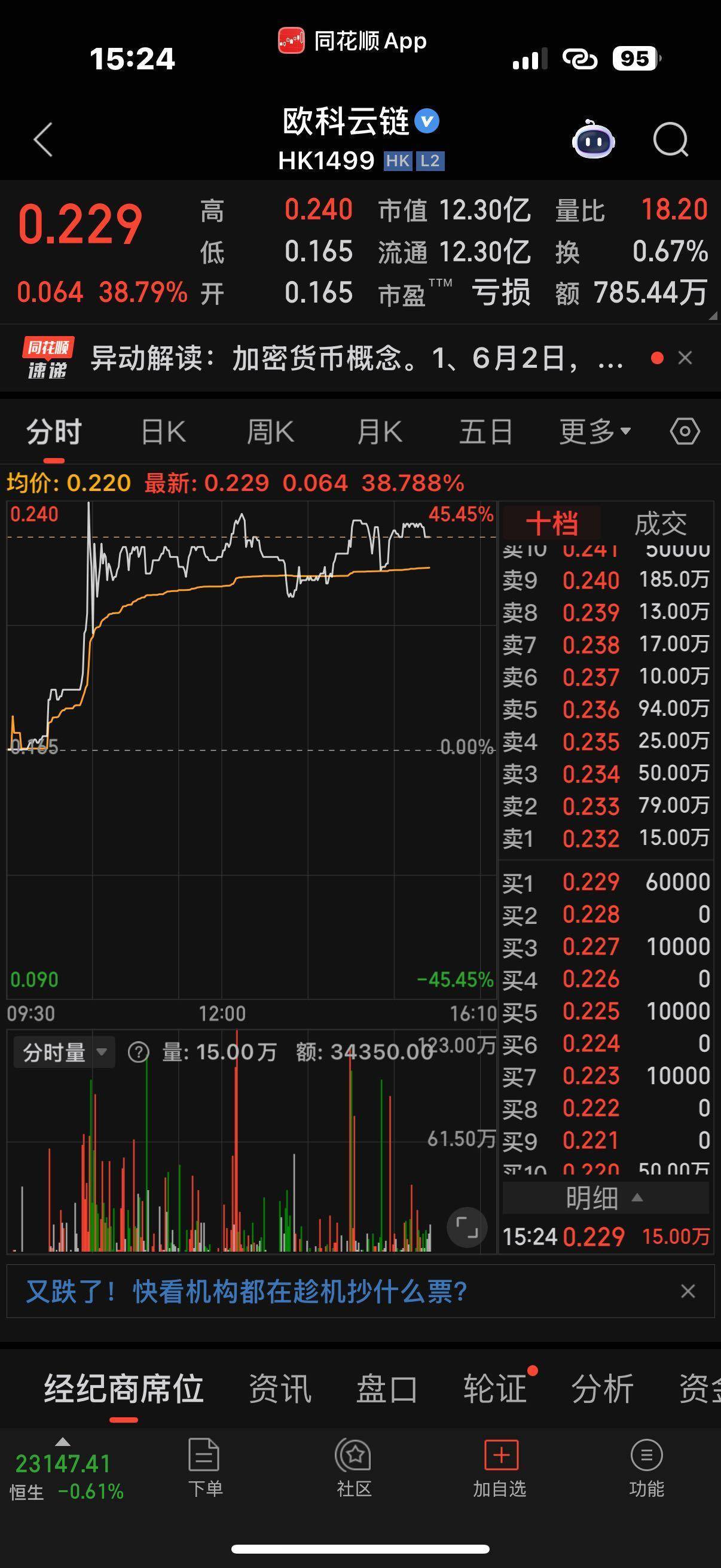国泰君安国际获加密货币交易牌照，稳定币含量全市场最高的金融科技ETF华夏（516100）领涨全市场