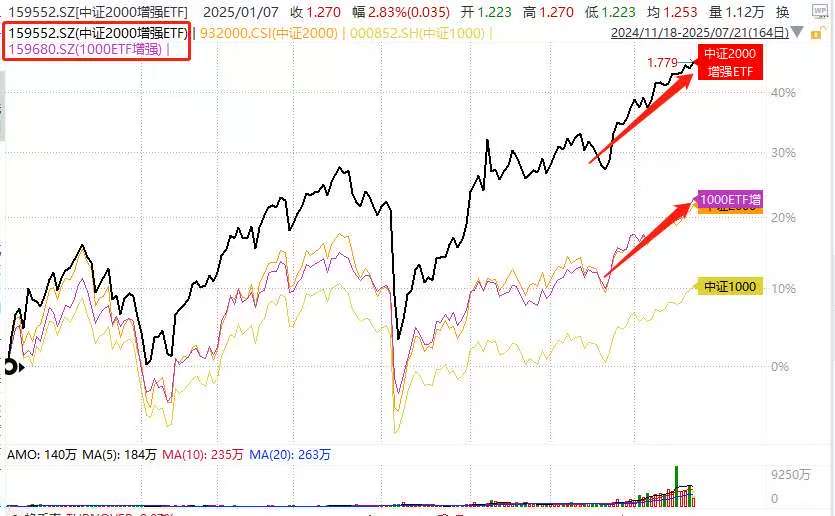 中证小盘500指数ETF今日合计成交额16.23亿元，环比增加41.57%