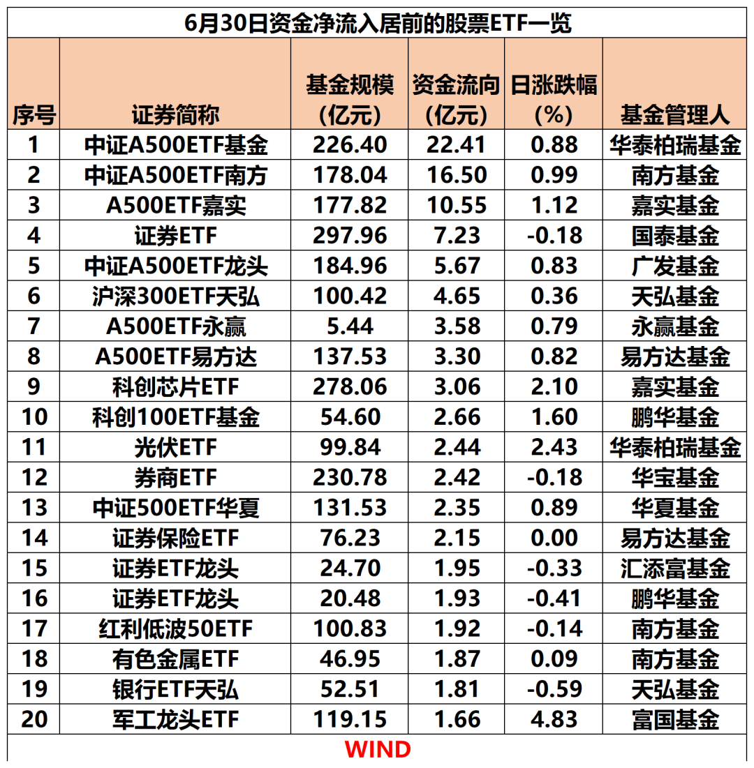 云计算ETF、云计算50ETF、创业板人工智能ETF上涨，英伟达重回“全球股王”