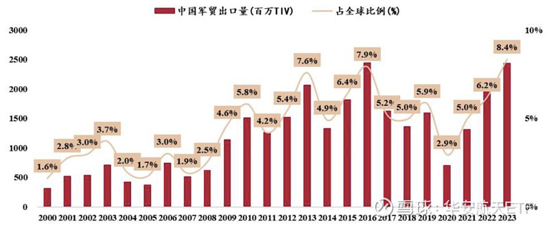 军贸迎来爆发期，长期景气度提升，航空航天ETF（159227）为核心受益方向
