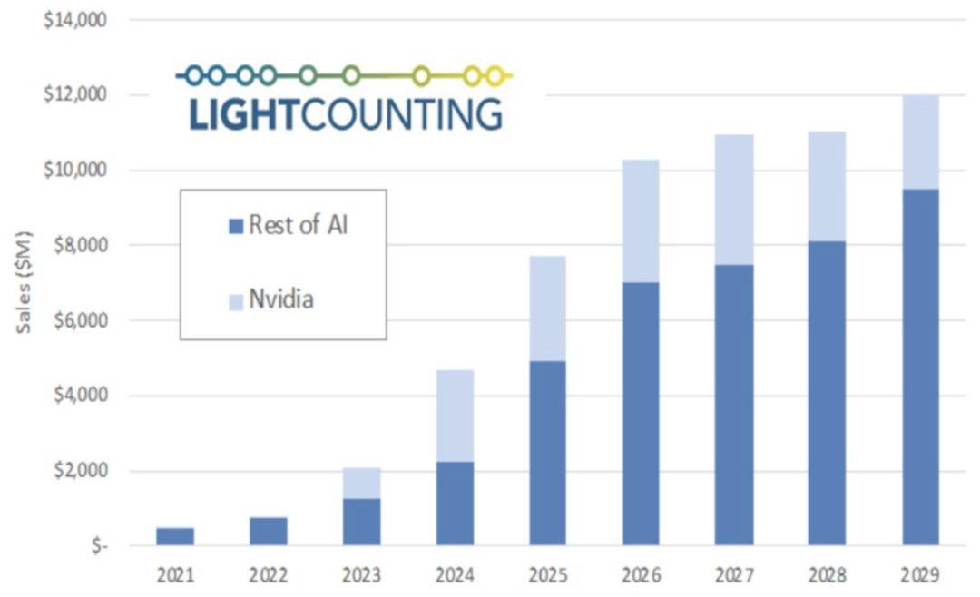 英伟达股价新高，机构看好全球AI算力需求持续增长，创业板人工智能ETF（159381）涨超2%