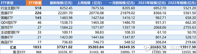 4只中证A500指数ETF成交放量，成交额环比均增加超5亿元