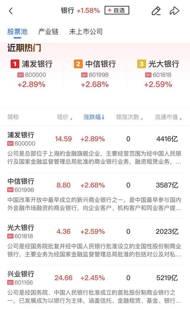 翠微股份涨停，稳定币概念延续强势， 最高含量的金融科技ETF华夏（516100）四日”吸金”1.7亿