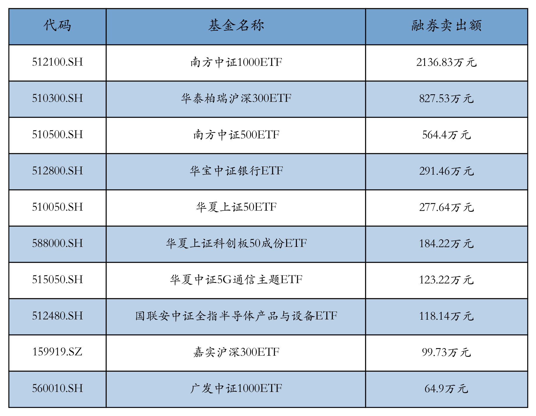 中证800指数ETF今日合计成交额1.08亿元，环比增加43.48%