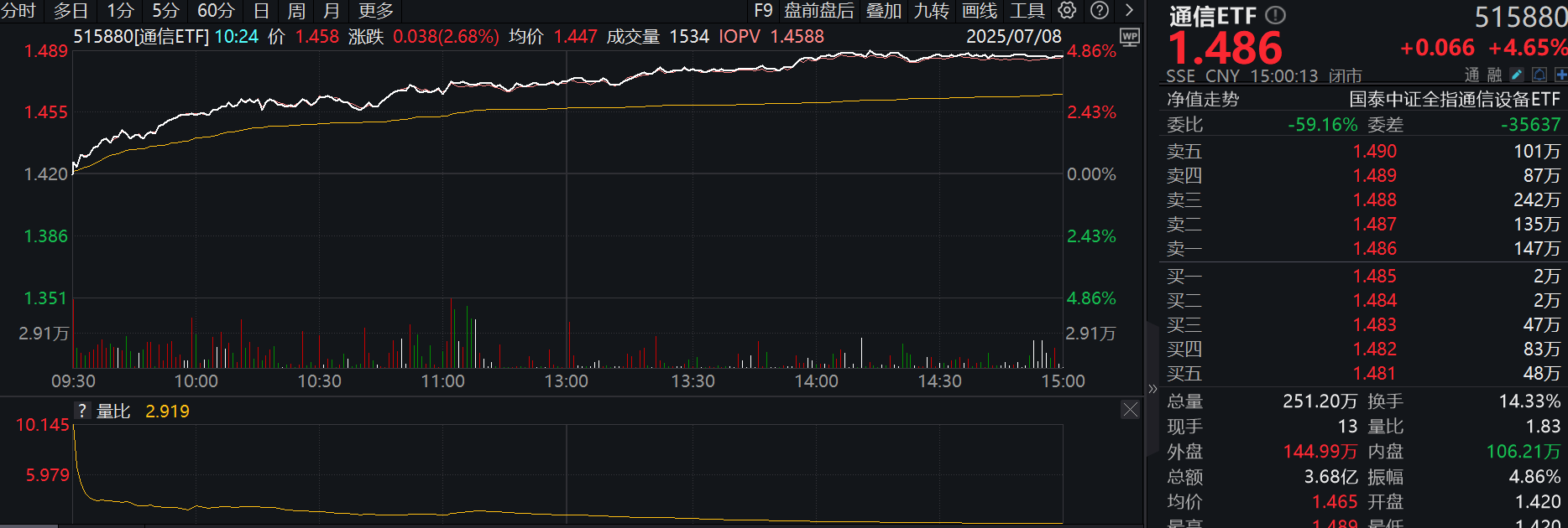 CPO概念午后大涨，创业板人工智能ETF华夏、创业板人工智能ETF华宝涨超3%