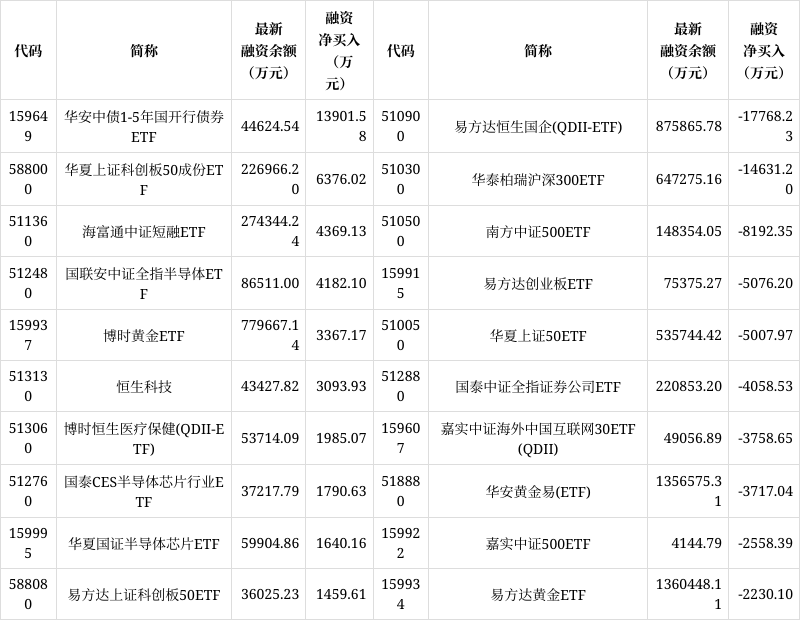 两市ETF融券余额环比减少613.11万元
