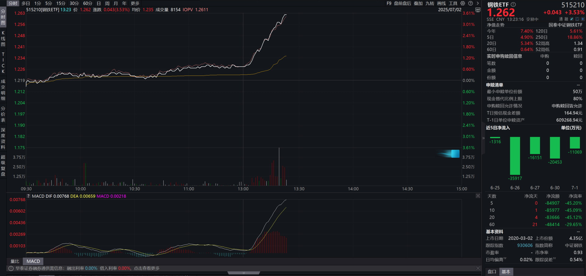 两市ETF融券余额环比减少613.11万元