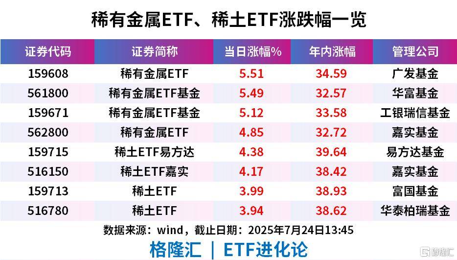 稀土股集体走强，稀土ETF、稀土ETF易方达、稀土ETF嘉实年内涨超15%