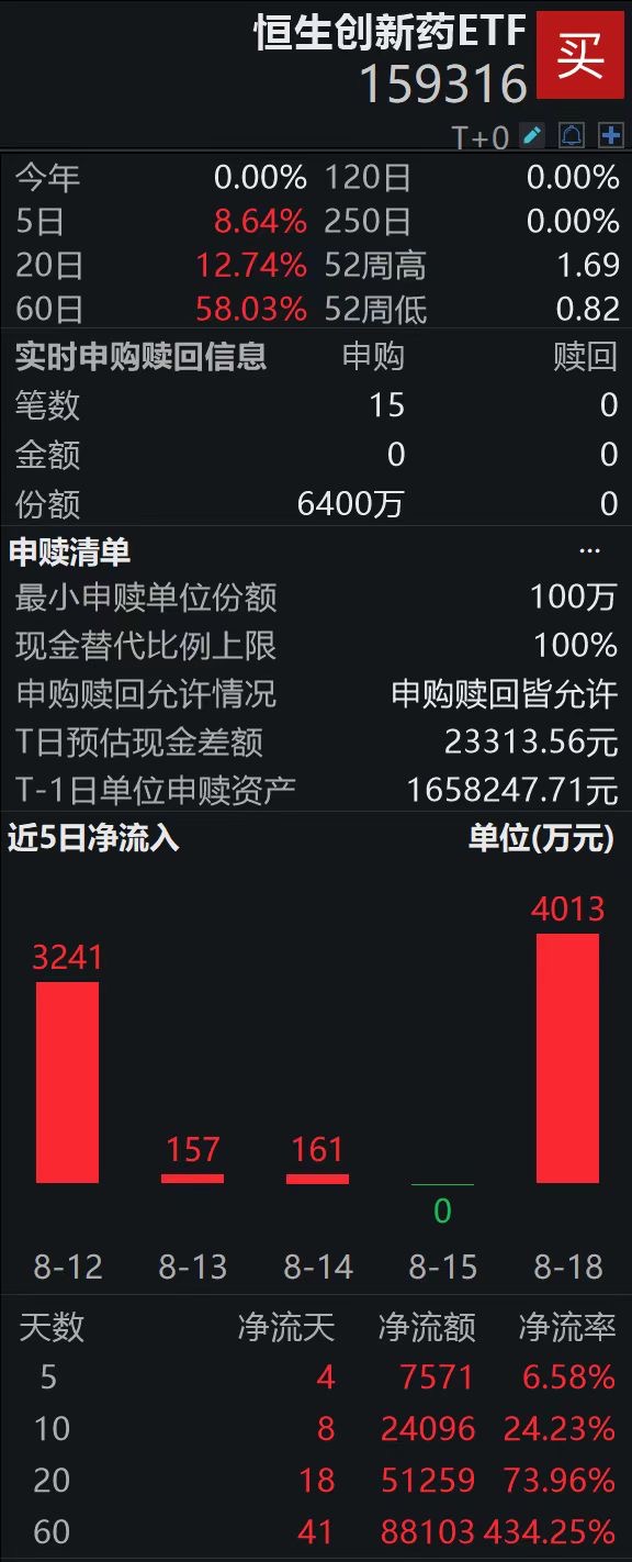 首批科创债ETF上市首日吸金近500亿,已有4只跻身百亿ETF