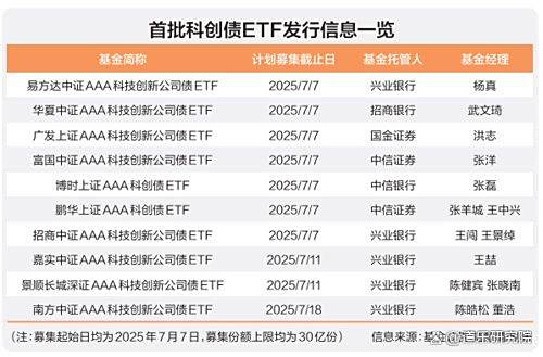 首批科创债ETF上市首日吸金近500亿,已有4只跻身百亿ETF