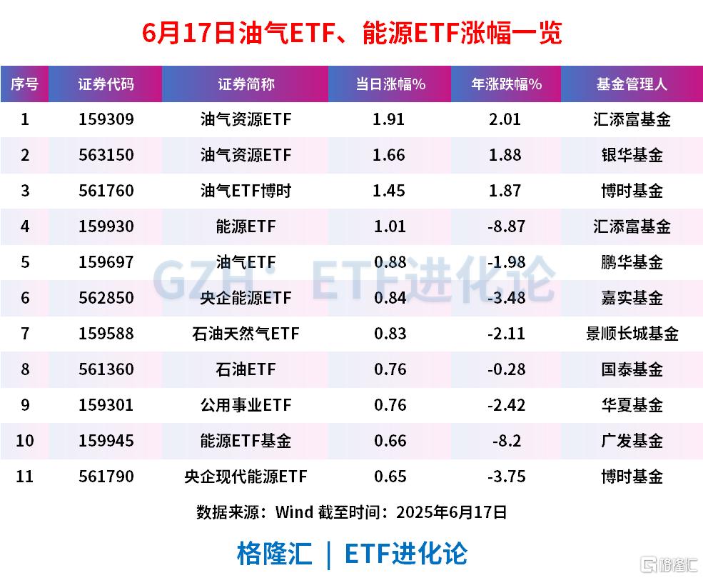 煤炭股批量涨停，煤炭ETF涨8.25%，能源ETF广发、能源ETF涨超4%