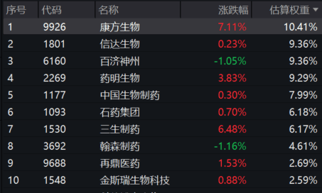 创新药概念股持续上涨！恒生医疗ETF早盘飙涨近3%