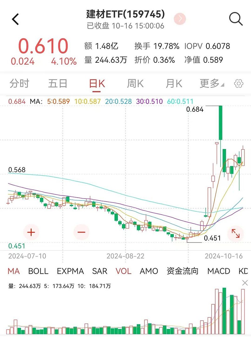 iPhone 17拟于8月出货，电子ETF半日涨1.48%