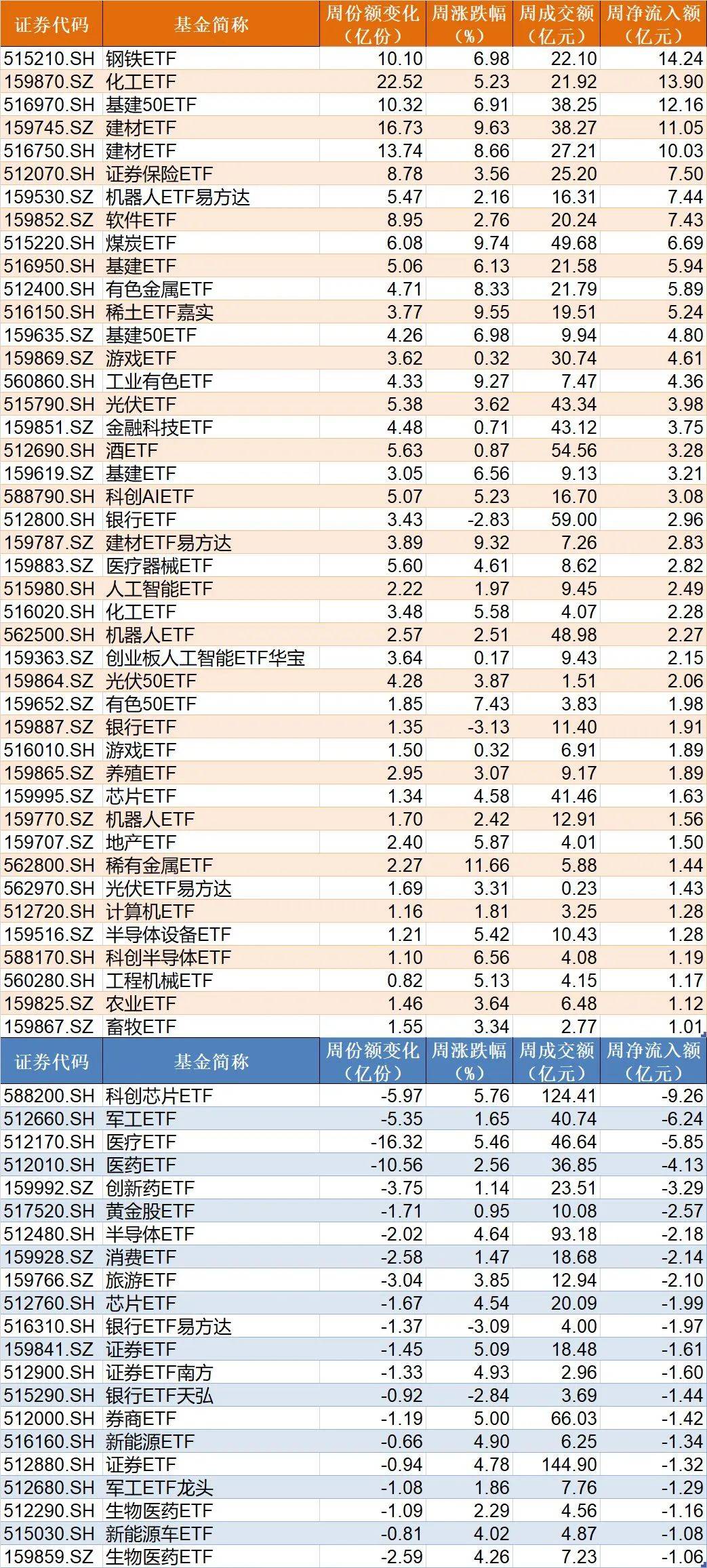 雅下水电、反内卷火了！钢铁ETF、化工ETF、基建50ETF、建材ETF本周强势吸金