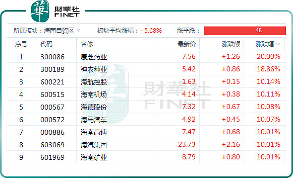受益海南自贸港封关利好，旅游ETF涨超4.3%