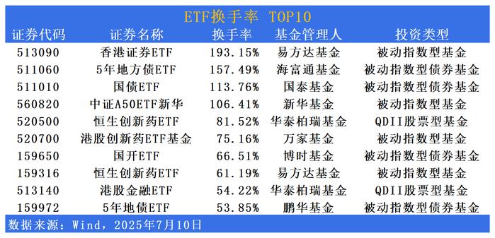 香港证券ETF领跑市场，7月强势吸金！证券ETF、券商ETF年内跟涨