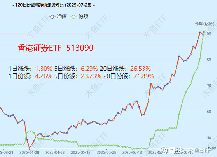 香港证券ETF领跑市场，7月强势吸金！证券ETF、券商ETF年内跟涨