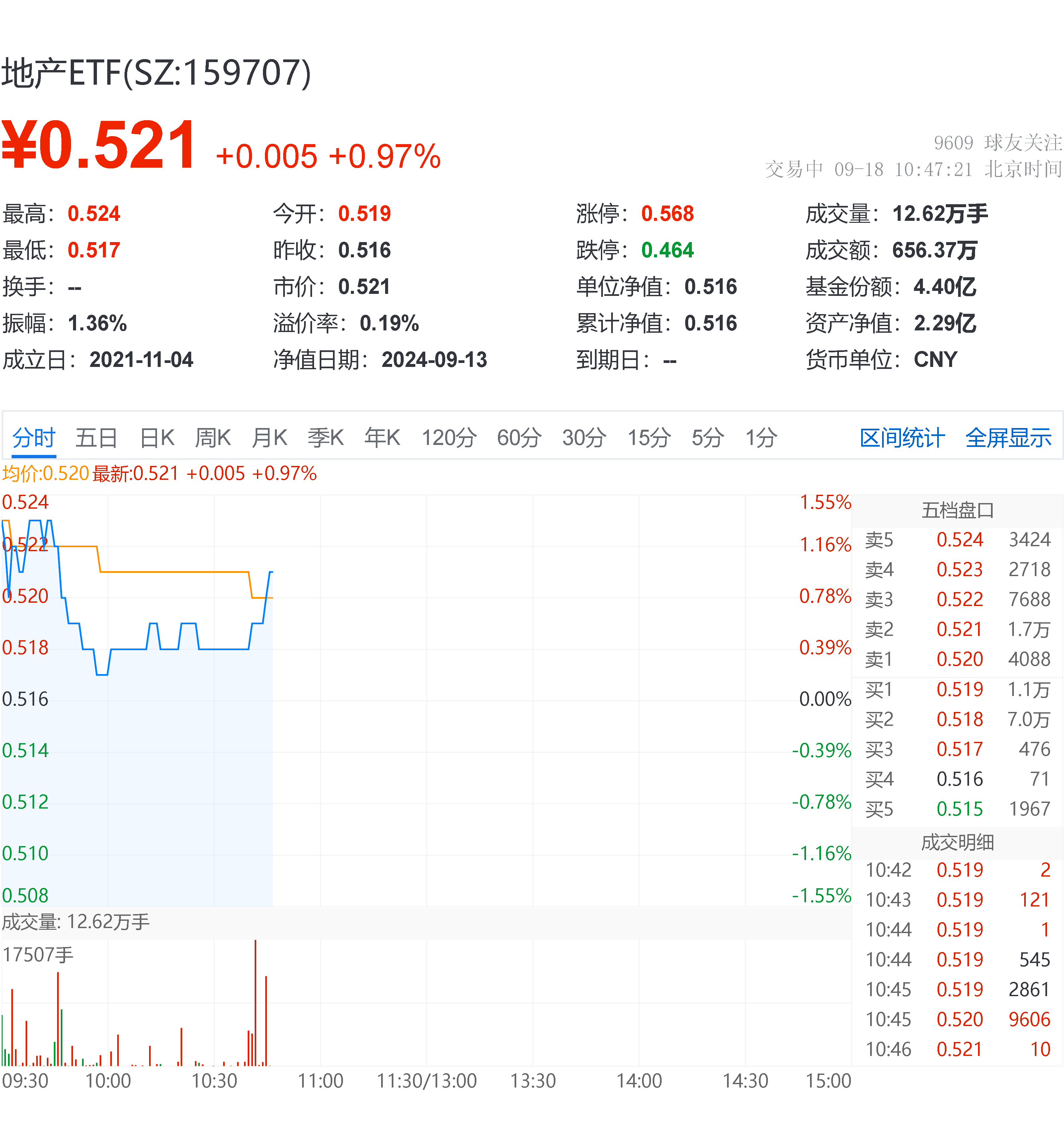 2只中证800指数ETF成交额环比增超20%